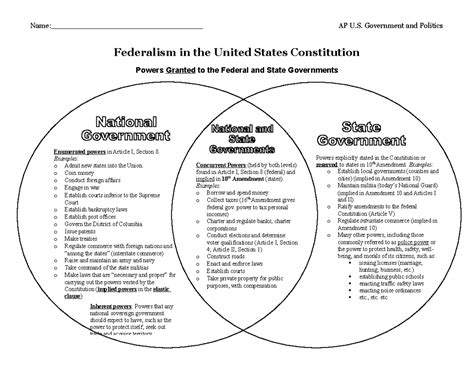 Federalists And Anti Federalists Venn Diagram Same Federalis