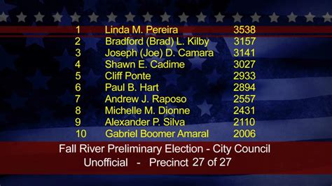 Frcmedia Fall River Preliminary Election Results