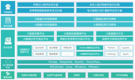 大数据实验室建设解决方案 大数据创新实验室 CSDN博客