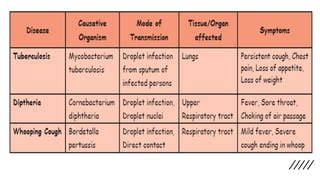 Airborne diseases | PPT