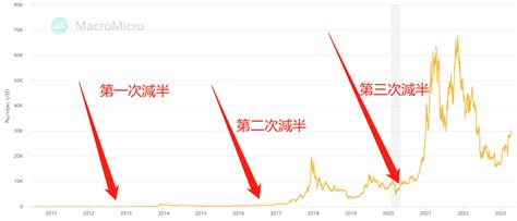 比特幣價格走勢有哪些規律2024及未來趨勢如何