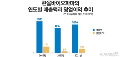 ‘박승국·정승원 체제 한올바이오파마···자가면역질환·안구건조증藥 Randd에 승부수 시사저널e 온라인 저널리즘의 미래