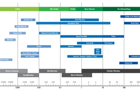 Filtration Chart My