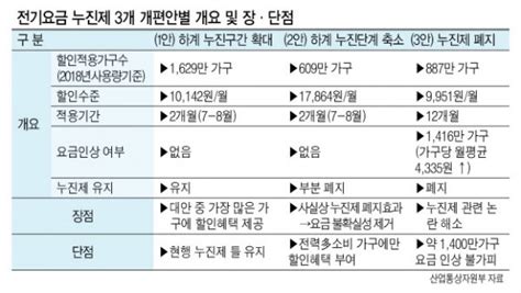 전기요금 누진제 이달 중 개편한전 한숨소리 커져만 간다 네이트 뉴스