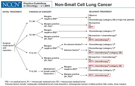 Radiaton plus Surgery for Advanced Lung Cancer