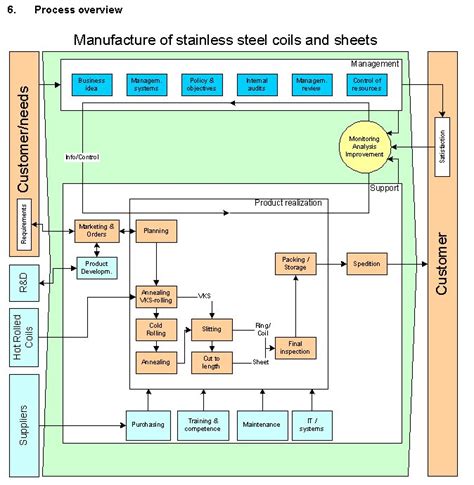 Iso 9001 Process Flow Chart