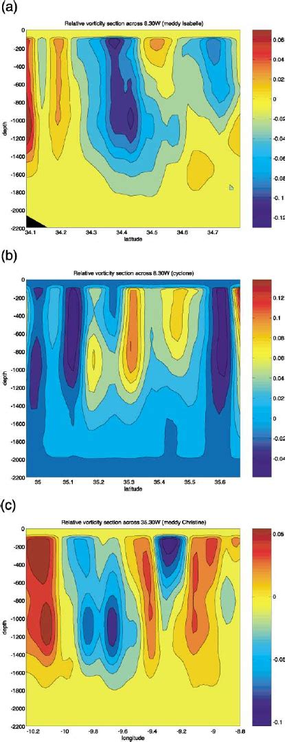 Vertical Cross Sections Of Relative Vorticity Normalized By F