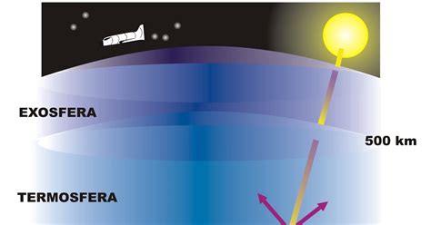 3 Dibujo De La Atmosfera Y Sus Capas Para Colorear