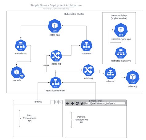 Architecture Simple Notes Gitlab Devsecops Intro