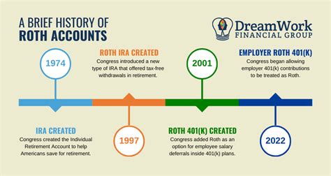 History Of Roth Ira
