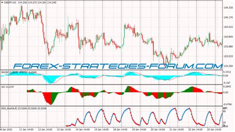 Super Dss Bressert Scalping Strategy Mt Mq And Ex Indicators