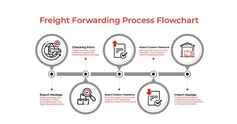 What Is Freight Forwarding In Logistics D2scale