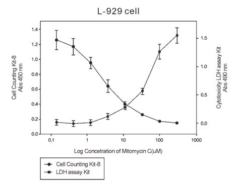 Cytotoxicity Ldh Assay Kit Glpbio