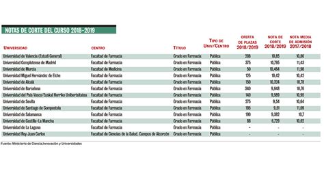 Farmacia Nota De Corte - Notas de corte 2019: ¿qué nota necesito para entrar en Farmacia ...