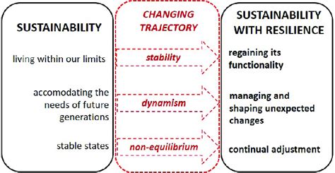 Contributions Of Resilience To Sustainability Download Scientific