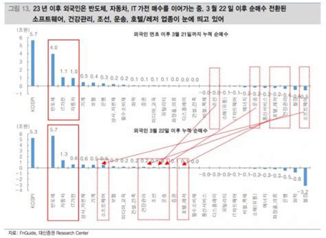 “외국인이 사들인 코스피반도체‧자동차‧2차전지 주목” 이투데이