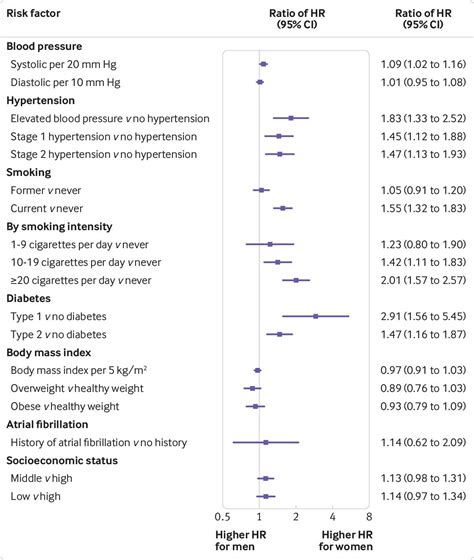 Sex Differences In Risk Factors For Myocardial Infarction Cohort Study Of Uk Biobank