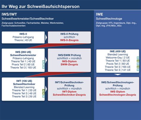 TÜv Austria Akademie International Welding Engineer Iwe Schweißtechnologe Blended Learning