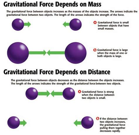 Force of Gravity - 8TH-GRADE SCIENCE