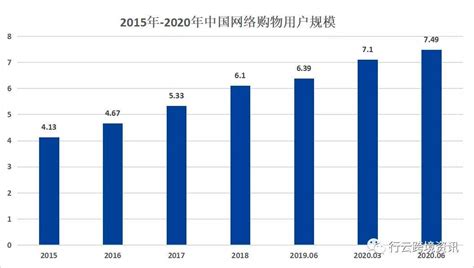 盘点近年来中国网络零售额变化购物