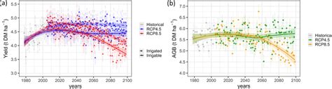 A Crop Yield Trends In Europe From 1978 To 2099 With The Two Climatic