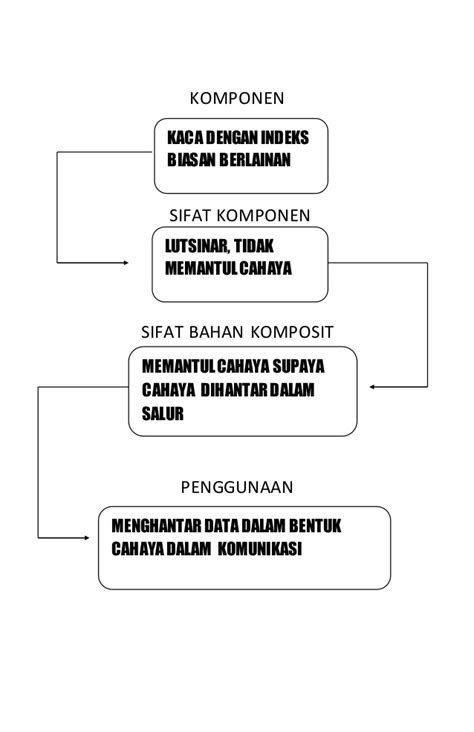 Bahan Buatan Dalam Industri