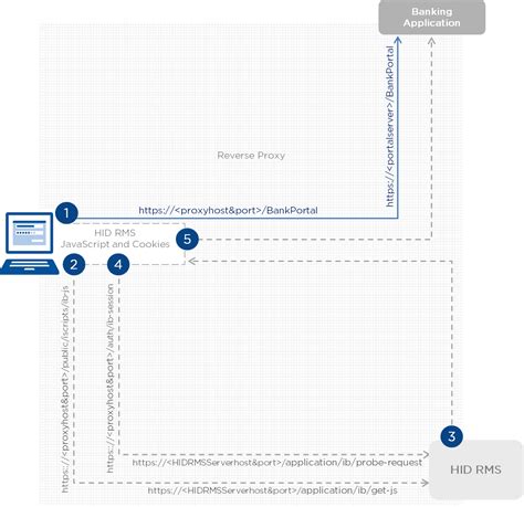 Deploying the HID Risk Management Solution | ActivID Appliance | HID Global