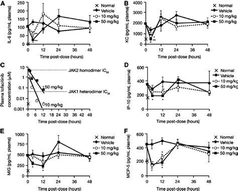 Effect Of Single Doses Of 10 And 50 Mgkg Tofacitinib On Plasma