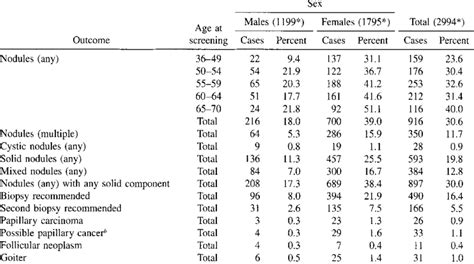 Prevalence Of Thyroid Nodules And Other Screening Outcomes By Sex And Download Table