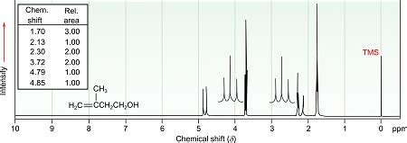 The H Nmr Spectrum Shown Is That Of Methyl Buten Ol Assign All