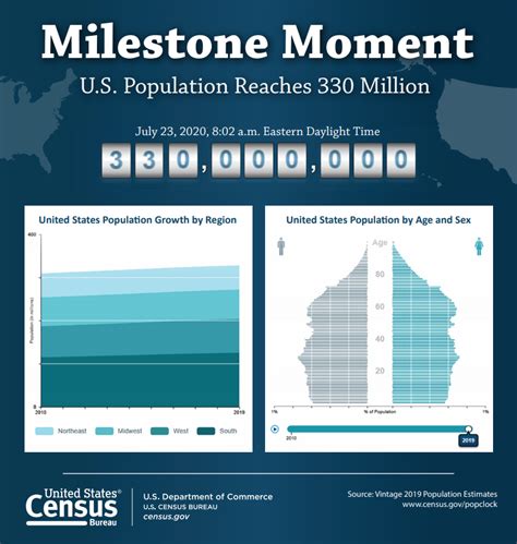 Census Bureau Estimates U.S. Population Reached 330 Million Thursday - BCTV