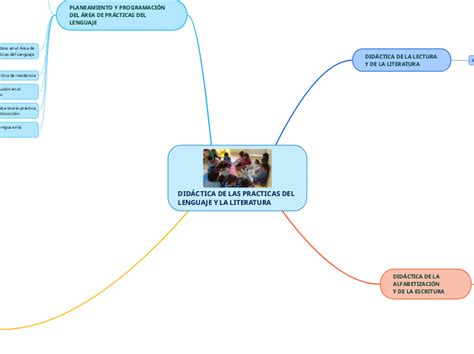 DidÁctica De Las Practicas Del Lenguaje Y Mind Map