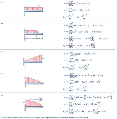 Simply Supported Beam Deflection Table Artofit