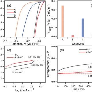 A RDE Polarization Curves For HER In A N 2 Saturated 1 0 M KOH