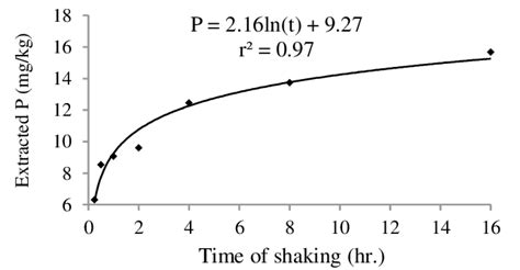 Effect Of Shaking Period On The P Extracted By NaHCO 3 Solution For 12