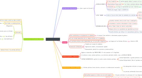 Partidos Políticos MindMeister Mapa Mental