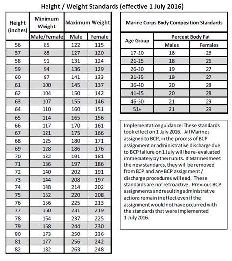 Marine Height And Weight Chart Pft Cft Performance Worksheet