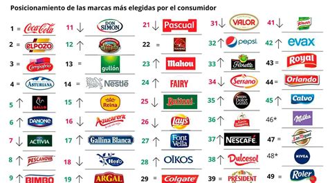 Así consiguen conquistar a los españoles las 50 marcas que más se