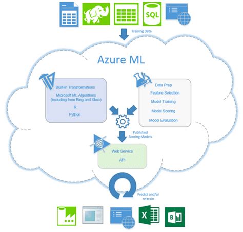 Azure Machine Learning An Overview 3Cloud