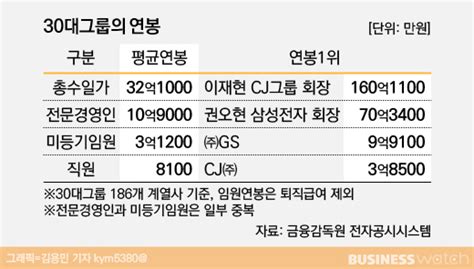 연봉워치 ①30대그룹 임원 평균 연봉 3억원