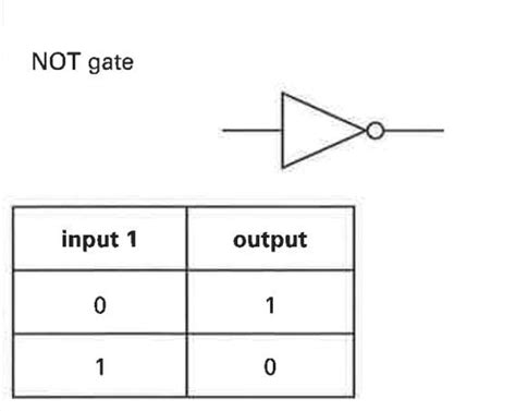 Draw the circuit symbols and write the truth table for the NOT logic gate