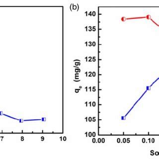 A Effects Of Initial PH To Cr VI Adsorption Capacity B Effect Of