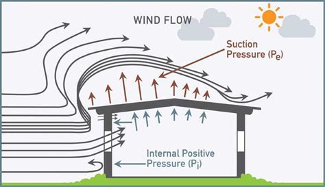 How To Apply Wind Load On Roofs Of Buildings Structville