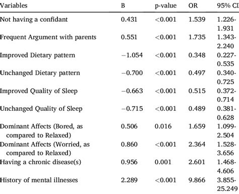 Logistic Regression Analysis Of Factors Influencing Adolescents