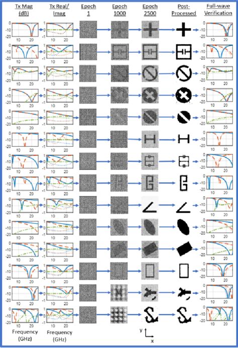 Figure 4 From Deep Inverse Design Of Reconfigurable Metasurfaces For Future Communications