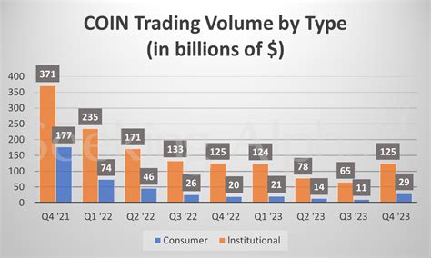 Coinbase in charts: Transaction revenue jumps 64% Y/Y amid resurgence ...