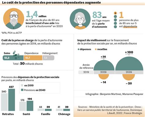 Le Vieillissement De La Population Un D Fi Qui D Passe De Loin Le