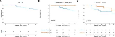 Frontiers Abscopal Effect In Metastatic Breast Cancer Treated With