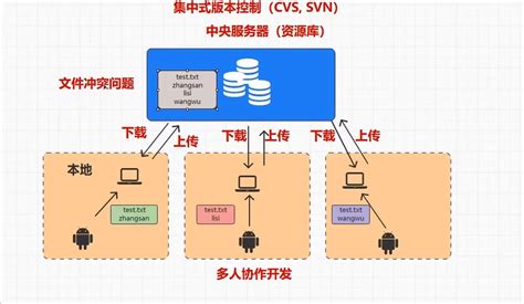 Git学习一：版本控制软件基础功能以及集中式和分布式版本控制软件 浮笙芸芸 博客园