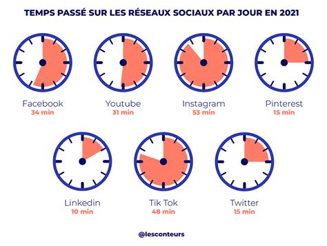 Combien De Temps Les Fran Ais Passent Sur Les R Seaux Sociaux Par Jour